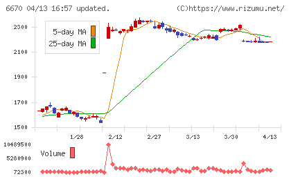ＭＣＪチャート