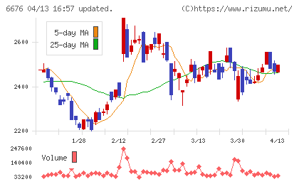 バッファローチャート