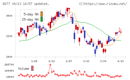 エスケーエレクトロニクスチャート