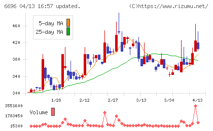 トラース・オン・プロダクトチャート