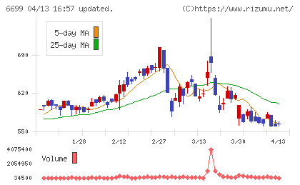 ダイヤモンドエレクトリックホールディングスチャート