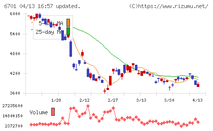 ＮＥＣチャート