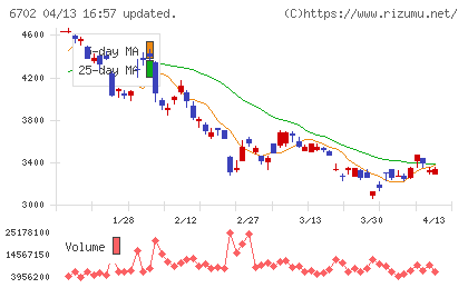 富士通チャート
