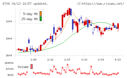 電気興業チャート