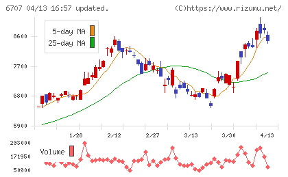 サンケン電気チャート