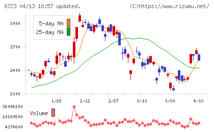 ルネサスエレクトロニクスチャート
