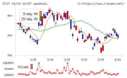 ワコムチャート