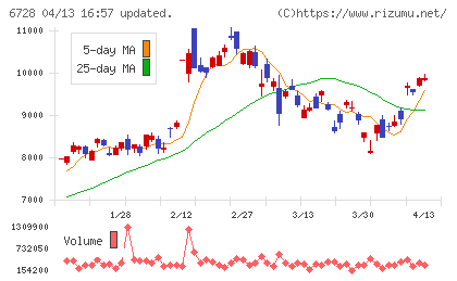 アルバックチャート
