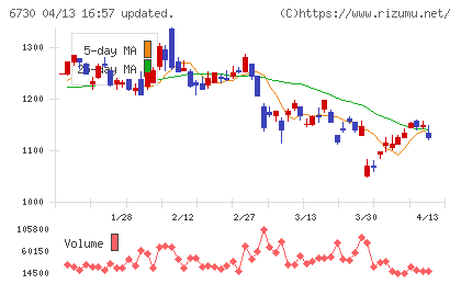 アクセルチャート