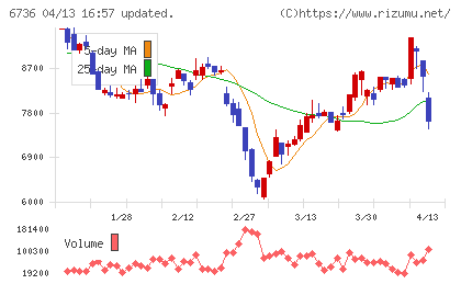 サン電子チャート