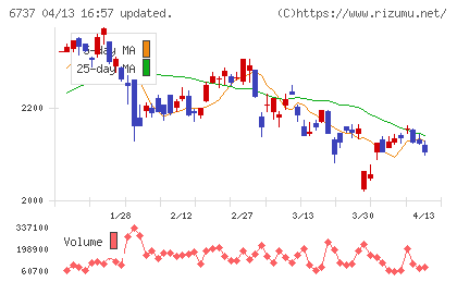 ＥＩＺＯチャート