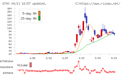 ジャパンディスプレイチャート
