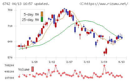 京三製作所チャート