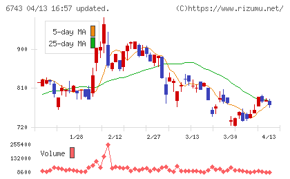 大同信号チャート
