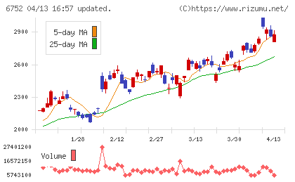 パナソニック ホールディングスチャート