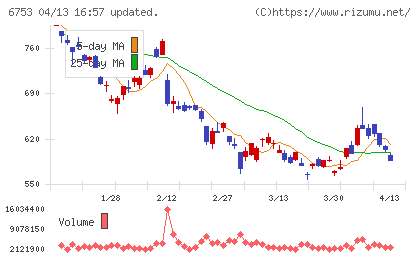 シャープチャート