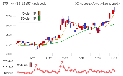 アンリツチャート