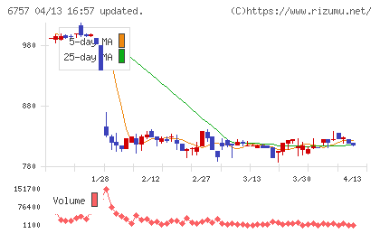 ＯＳＧコーポレーションチャート