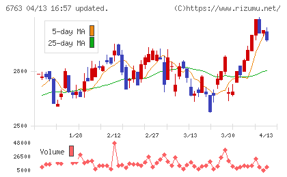 帝国通信工業チャート