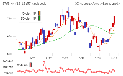 タムラ製作所チャート