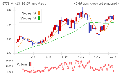 池上通信機チャート