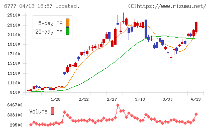 santec Holdingsチャート