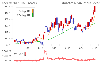 日本電波工業チャート