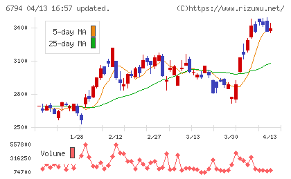 フォスター電機チャート
