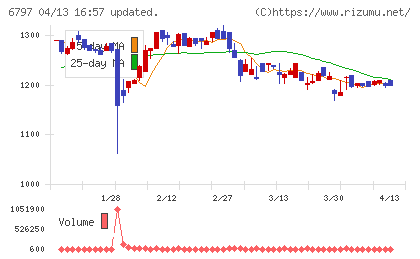 名古屋電機工業チャート