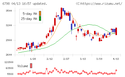 ＳＭＫチャート