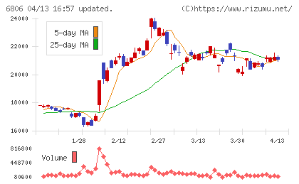 ヒロセ電機チャート