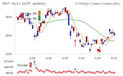 日本航空電子工業チャート