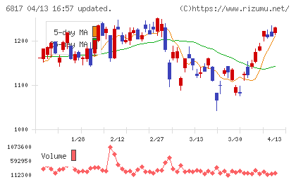 スミダコーポレーションチャート