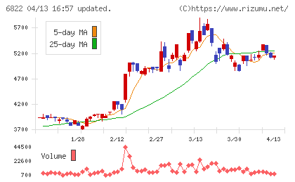 大井電気チャート
