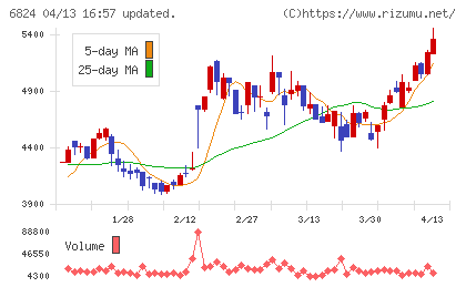 新コスモス電機チャート