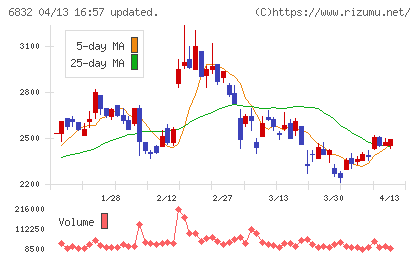 アオイ電子チャート