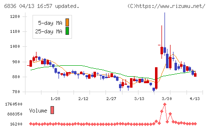 ぷらっとホームチャート