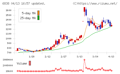 多摩川ホールディングスチャート