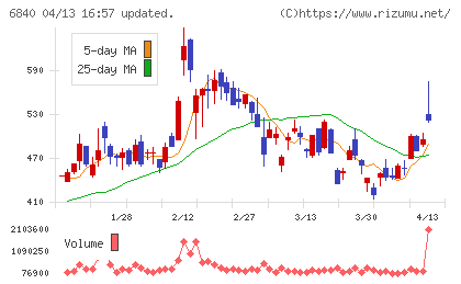 AKIBAホールディングスチャート