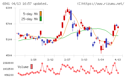 横河電機チャート