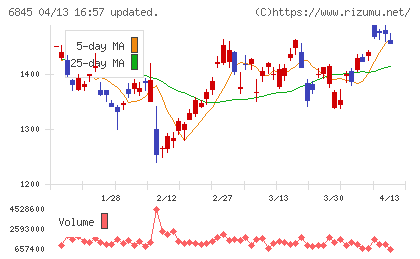 アズビルチャート