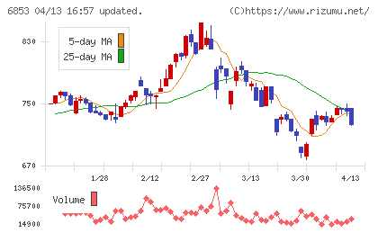 共和電業チャート