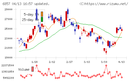 アドバンテストチャート