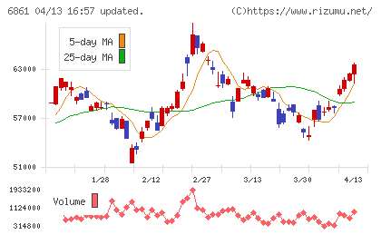 キーエンスチャート