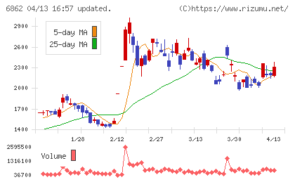 ミナトホールディングスチャート