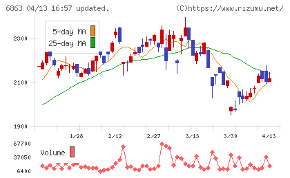 ニレコチャート