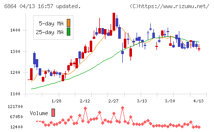 エヌエフホールディングスチャート