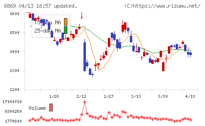 シスメックスチャート