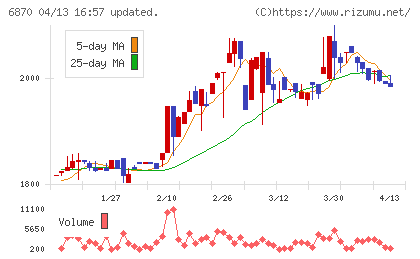 日本フェンオールチャート