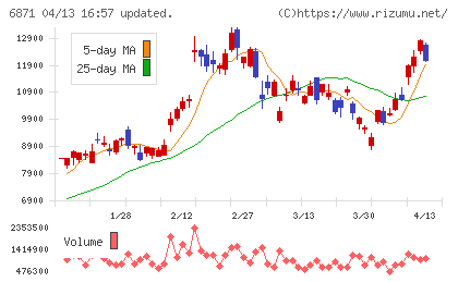 日本マイクロニクスチャート